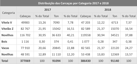 Distribuição-das-Carcaças-por-Categoria-2017-e-2018